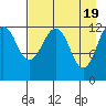 Port Chatham tide chart for Friday, April 19, 2024