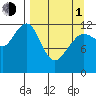 Port Chatham tide chart for Monday, April 1, 2024