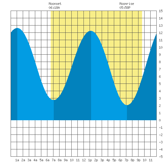 Port Chatham tide chart for Saturday, April 20, 2024