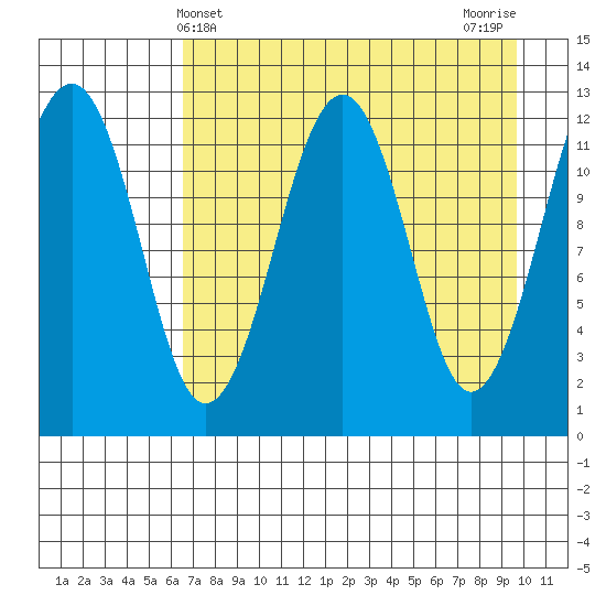 Port Chatham tide chart for Sunday, April 21, 2024