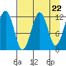 Port Chatham tide chart for Monday, April 22, 2024