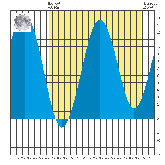 Port Chatham tide chart for Tuesday, April 23, 2024