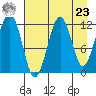 Port Chatham tide chart for Tuesday, April 23, 2024