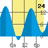 Port Chatham tide chart for Wednesday, April 24, 2024