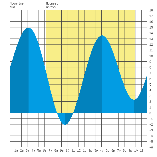 Port Chatham tide chart for Thursday, April 25, 2024
