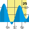 Port Chatham tide chart for Thursday, April 25, 2024