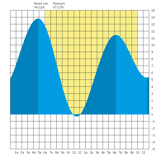 Port Chatham tide chart for Sunday, April 28, 2024