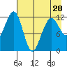Port Chatham tide chart for Sunday, April 28, 2024