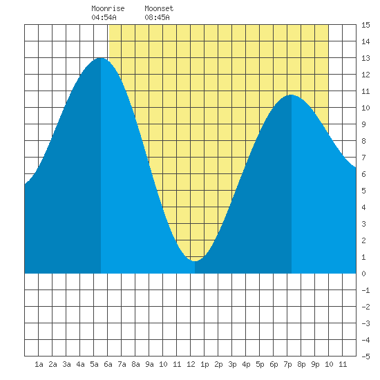 Port Chatham tide chart for Monday, April 29, 2024