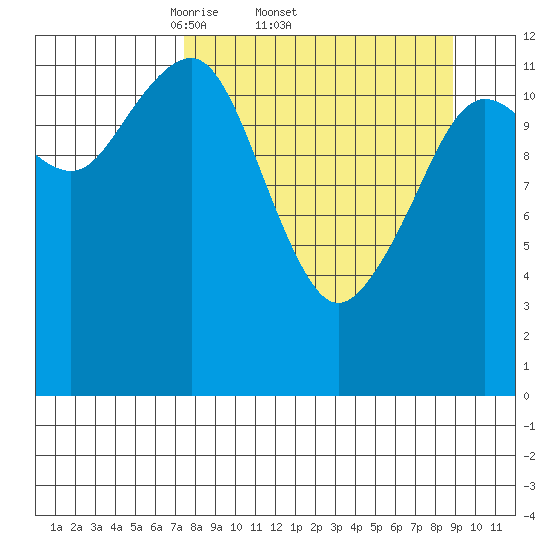 Port Chatham tide chart for Tuesday, April 2, 2024