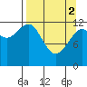 Port Chatham tide chart for Tuesday, April 2, 2024