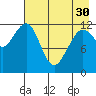 Port Chatham tide chart for Tuesday, April 30, 2024