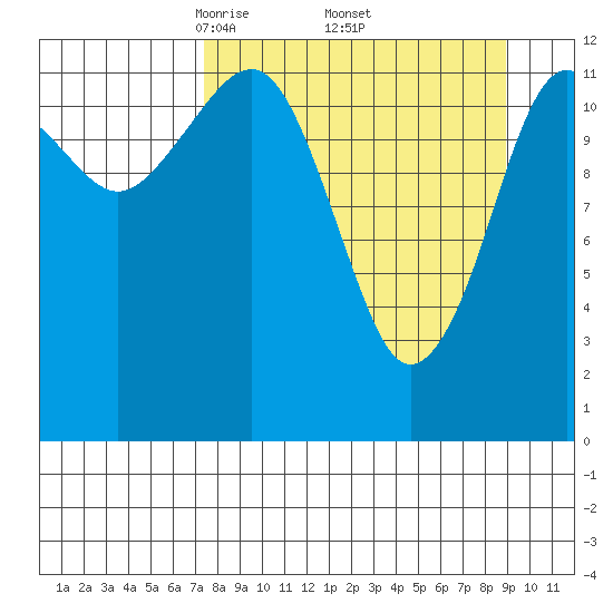 Port Chatham tide chart for Wednesday, April 3, 2024