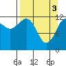 Port Chatham tide chart for Wednesday, April 3, 2024