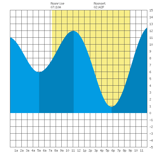 Port Chatham tide chart for Thursday, April 4, 2024