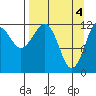 Port Chatham tide chart for Thursday, April 4, 2024