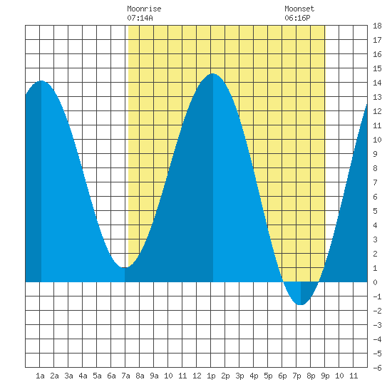 Port Chatham tide chart for Saturday, April 6, 2024