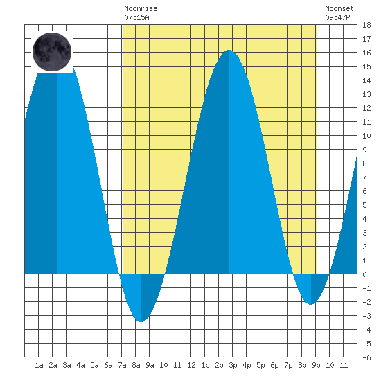Port Chatham tide chart for Monday, April 8, 2024