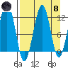 Port Chatham tide chart for Monday, April 8, 2024