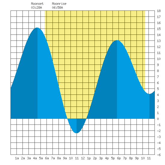 Port Chatham tide chart for Saturday, May 11, 2024