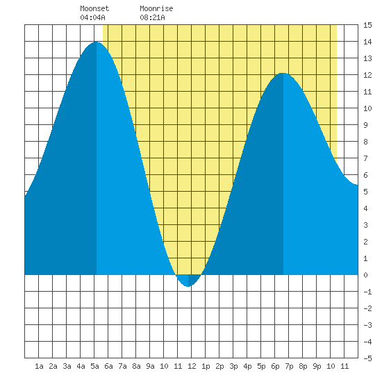 Port Chatham tide chart for Sunday, May 12, 2024