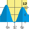 Port Chatham tide chart for Sunday, May 12, 2024