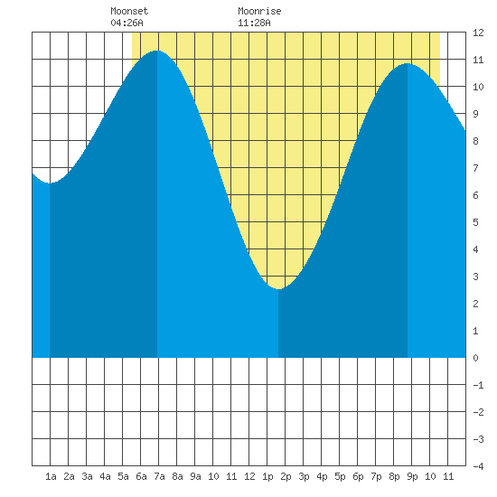 Port Chatham tide chart for Tuesday, May 14, 2024