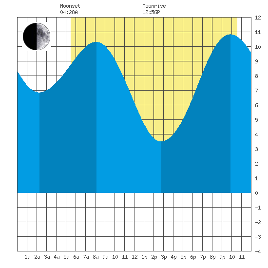 Port Chatham tide chart for Wednesday, May 15, 2024