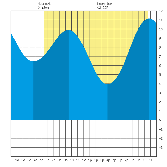 Port Chatham tide chart for Thursday, May 16, 2024