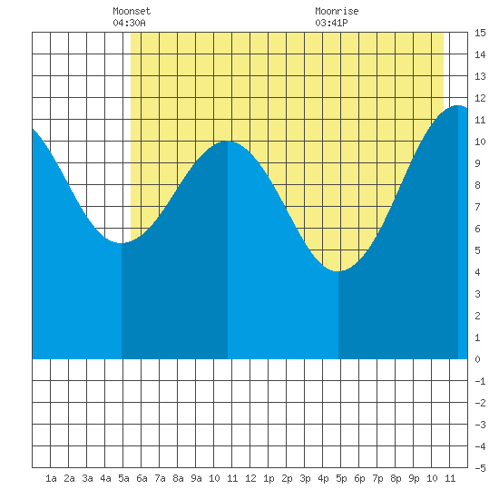 Port Chatham tide chart for Friday, May 17, 2024
