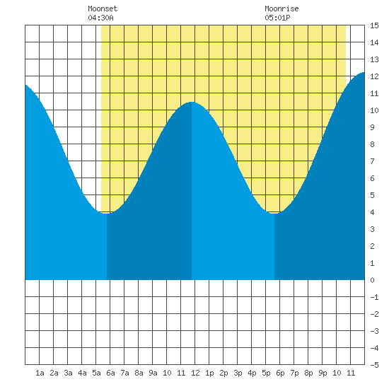 Port Chatham tide chart for Saturday, May 18, 2024