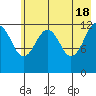 Port Chatham tide chart for Saturday, May 18, 2024