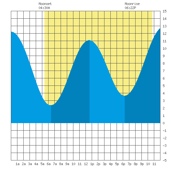 Port Chatham tide chart for Sunday, May 19, 2024