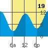 Port Chatham tide chart for Sunday, May 19, 2024