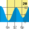 Port Chatham tide chart for Monday, May 20, 2024