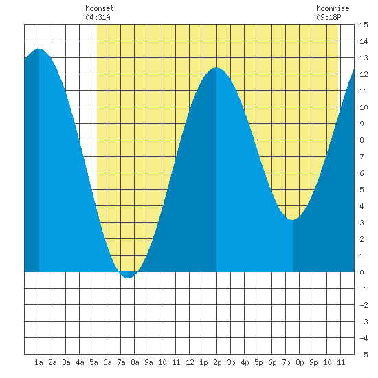 Port Chatham tide chart for Tuesday, May 21, 2024