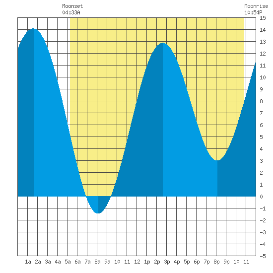 Port Chatham tide chart for Wednesday, May 22, 2024