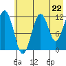 Port Chatham tide chart for Wednesday, May 22, 2024