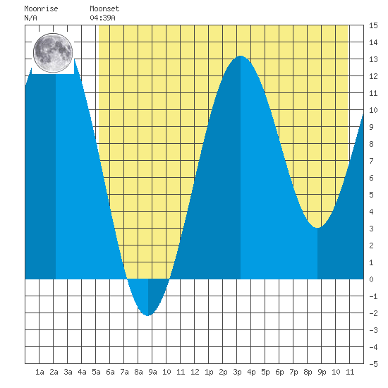 Port Chatham tide chart for Thursday, May 23, 2024