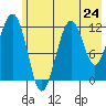 Port Chatham tide chart for Friday, May 24, 2024