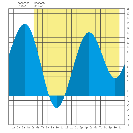 Port Chatham tide chart for Saturday, May 25, 2024