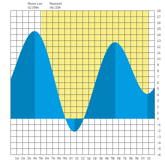 Port Chatham tide chart for Sunday, May 26, 2024