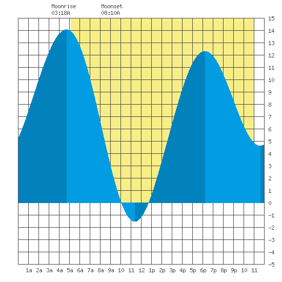 Port Chatham tide chart for Monday, May 27, 2024