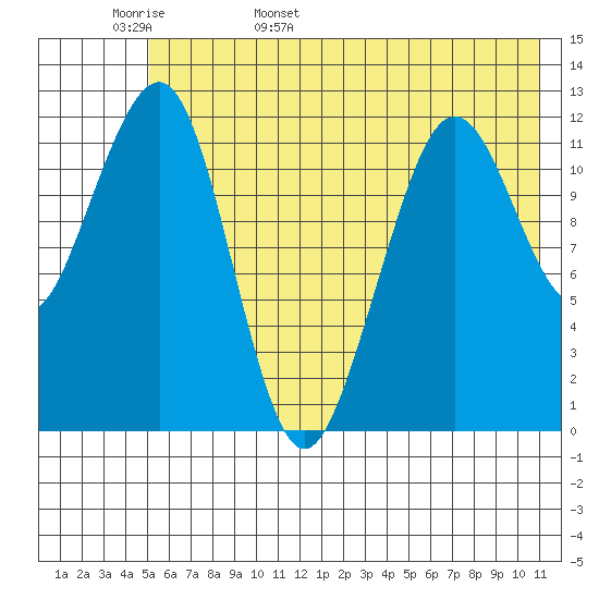 Port Chatham tide chart for Tuesday, May 28, 2024