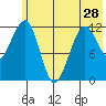 Port Chatham tide chart for Tuesday, May 28, 2024