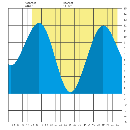 Port Chatham tide chart for Wednesday, May 29, 2024