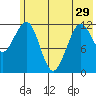 Port Chatham tide chart for Wednesday, May 29, 2024