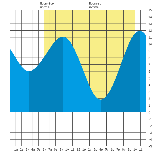 Port Chatham tide chart for Thursday, May 2, 2024