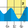 Port Chatham tide chart for Thursday, May 2, 2024