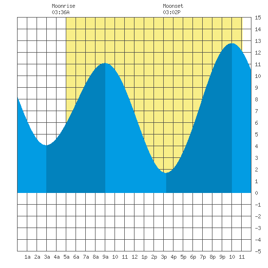 Port Chatham tide chart for Friday, May 31, 2024